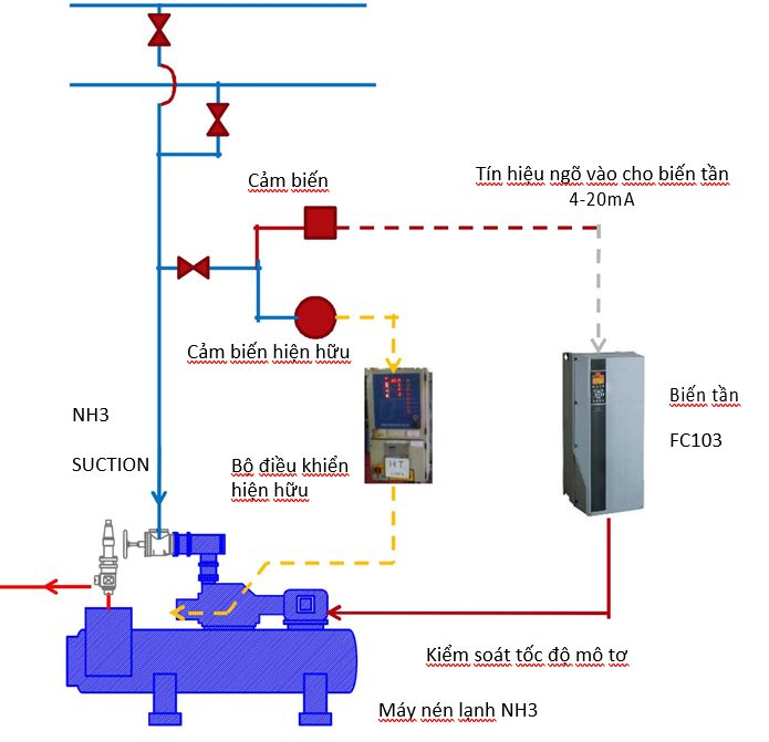 Lắp đặt biến tần vào hệ thống máy nén lạnh hiện hữu